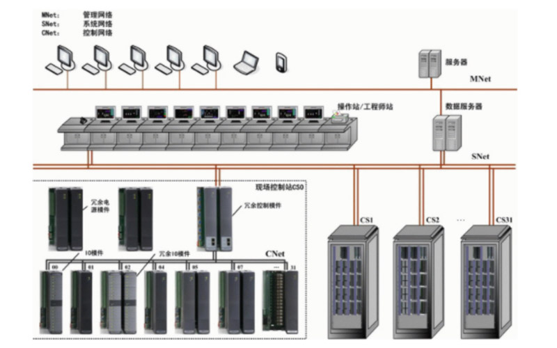 PLC逻辑控制系统,DCS集散控制系统,伺服精准控制系统